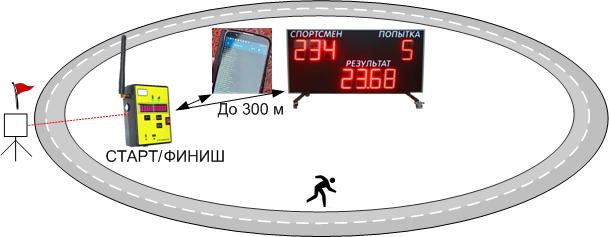 Режим кольцевых гонок в электронном секундомере тайминге ФОТО-ФИНИШ.РФ